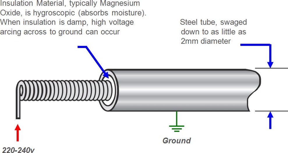 Secțiune prin rezistență, cu umezeală în izolația din oxid de magneziu și posibil arc electric spre masă