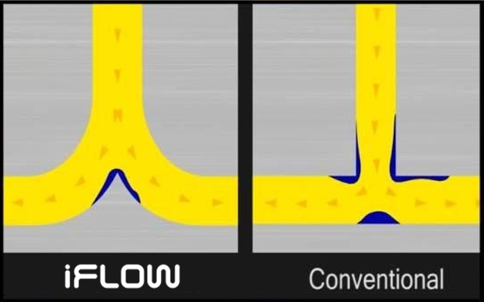 Diagramă comparativă între intersecțiile canalelor iFLOW în stânga și cele ale unui manifold convențional în dreapta